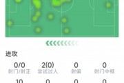 开云体育app-未能延续神奇，贡萨洛-加西亚本场数据：0射门，8次对抗仅1次成功